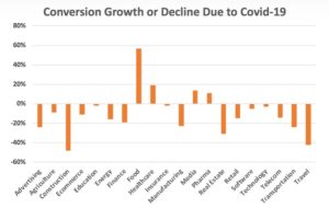 conversion during covid 19
